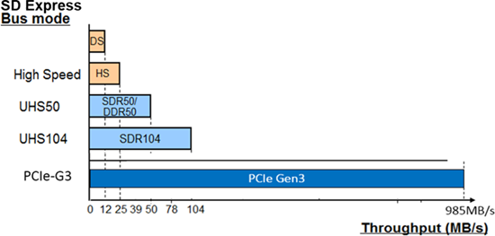 the bit rate performance levels of SD Express